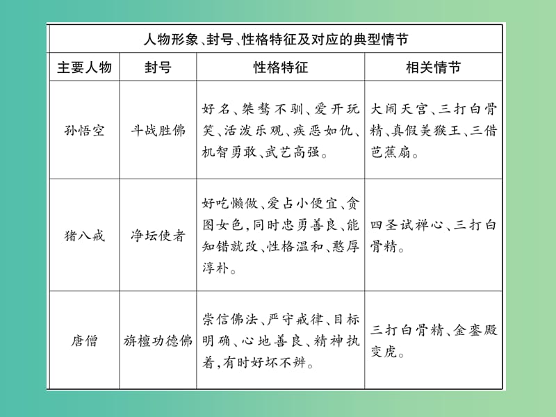 七年级语文下册 文学名著导读（三）课件 语文版.ppt_第3页