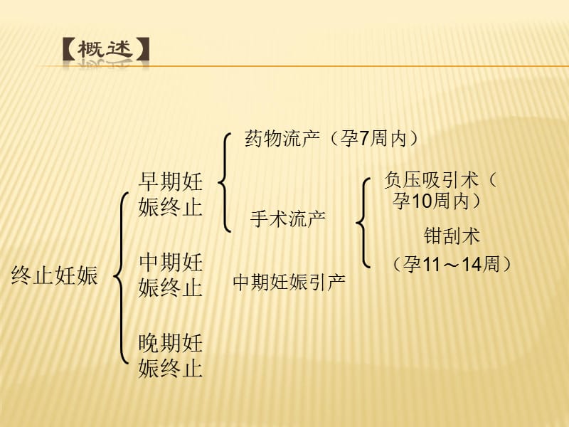 终止妊娠方法及护理ppt课件_第2页