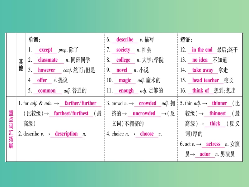 中考英语 第一篇 教材系统复习 考点精讲6 八上 Modules 4-6课件 外研版.ppt_第3页