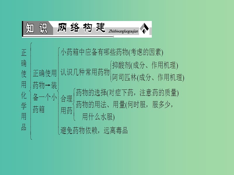 高中化学 主题5 正确使用化学用品主题归纳提升课件 鲁科版选修1.ppt_第2页