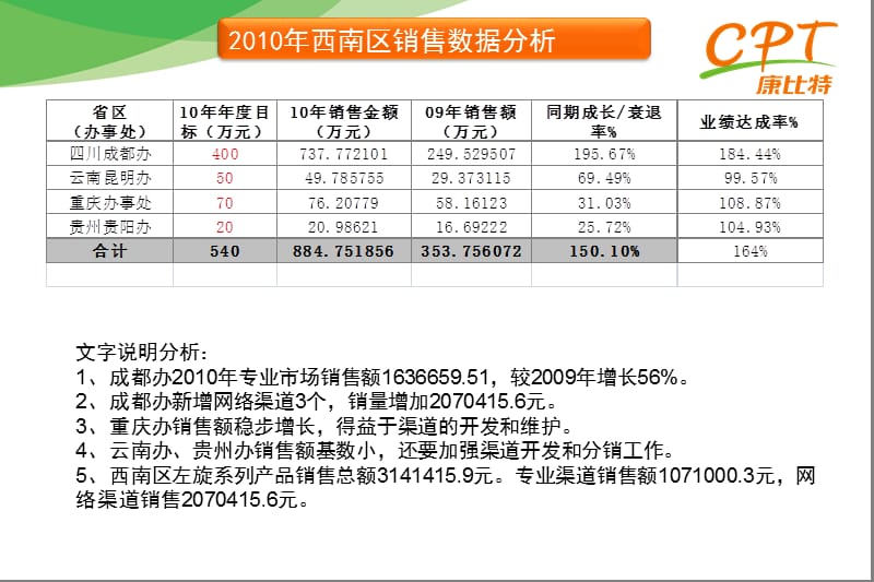 区域经理汇报PPT统一模板.ppt_第3页