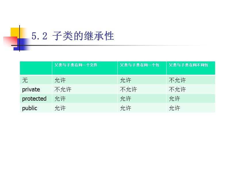 java继承、接口与泛型.ppt_第3页