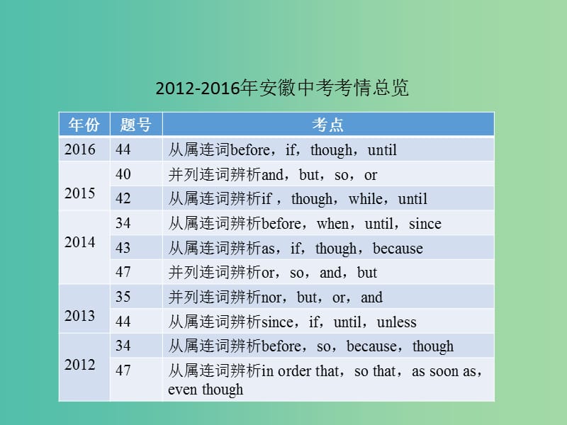 中考英语复习 语法突破专项篇 专题七 连词课件.ppt_第2页