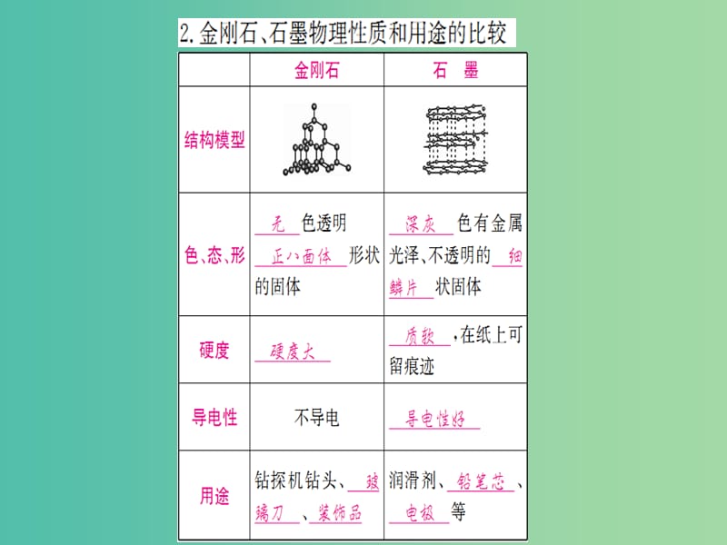 中考化学 第六单元 碳和碳的氧化物复习课件.ppt_第3页