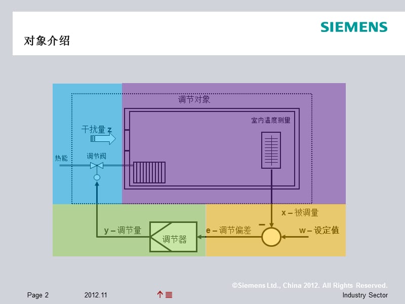 S7-200SMART-PID解析.ppt_第2页