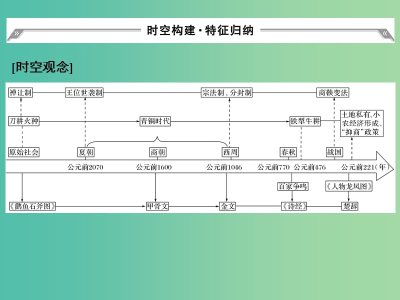 高考历史大一轮复习第一部分阶段一中华文明的起源与奠基--先秦阶段提升课件人民版.ppt_第2页