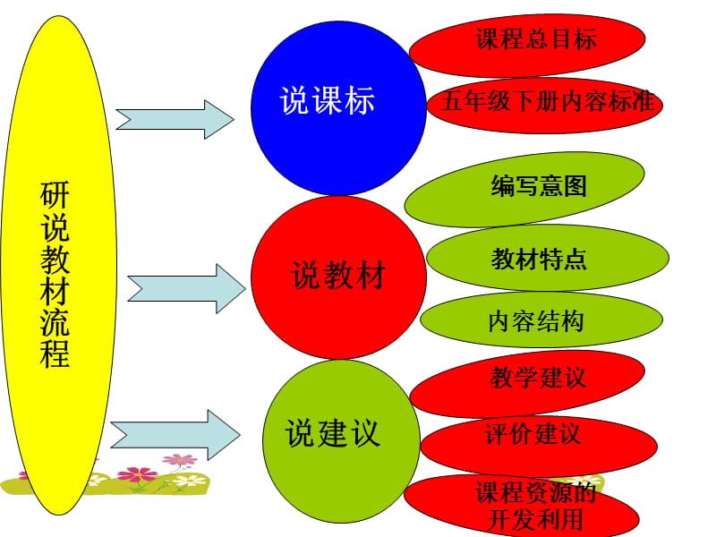 音乐课五年级下册科学说教材.ppt_第2页