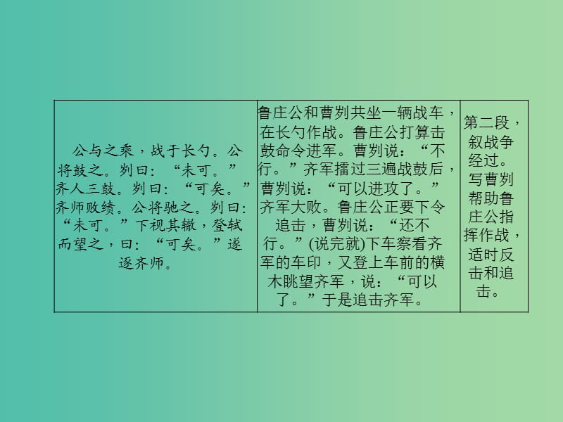 中考语文 第1部分 重点文言文梳理训练 第十九篇 曹刿论战课件 新人教版.ppt_第3页