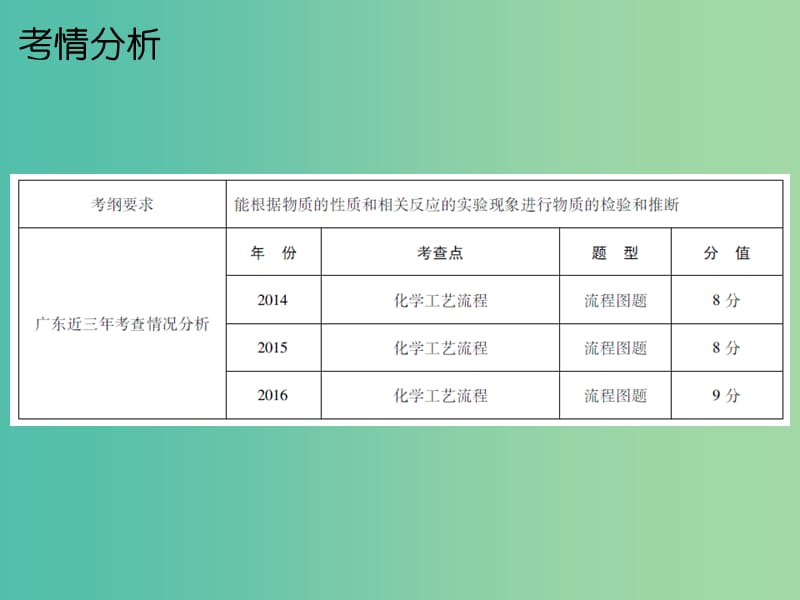 中考化学总复习 第五部分 专题突破 专题一 科学探究 第四节 化学工艺流程课件.ppt_第2页