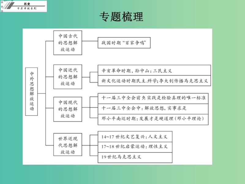 中考历史总复习专题七中外思想解放运动课件.ppt_第3页