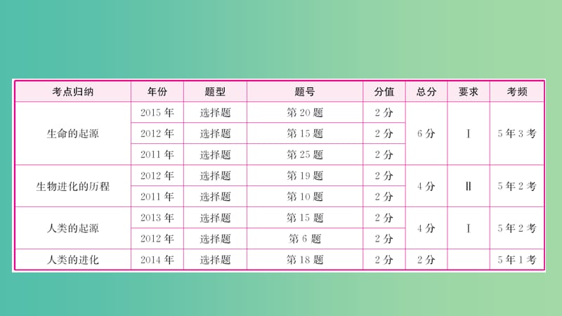 中考生物 第5单元 生命的演化复习课件.ppt_第3页