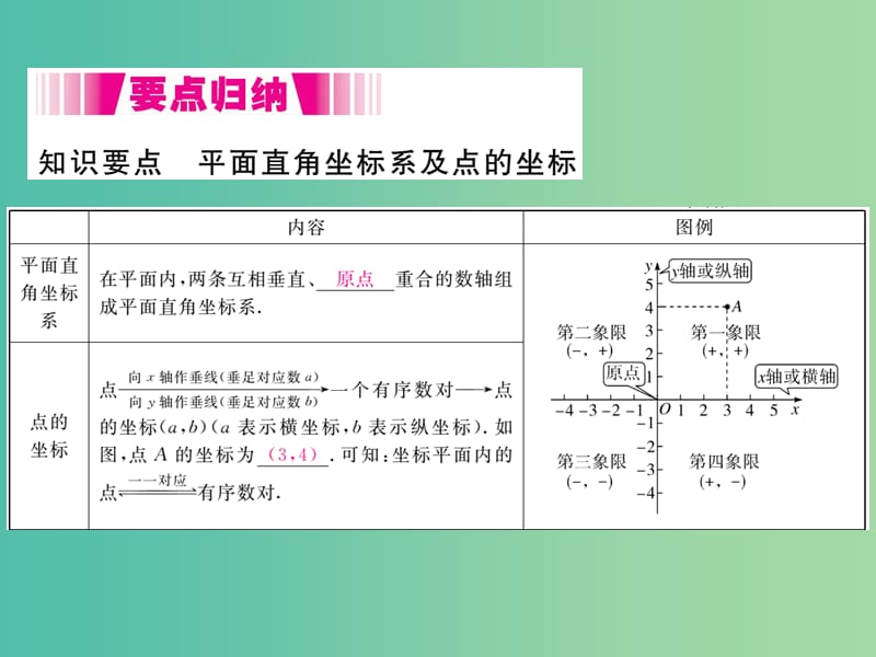 七年级数学下册 7.1.2 平面直角坐标系（小册子）课件 （新版）新人教版.ppt_第2页