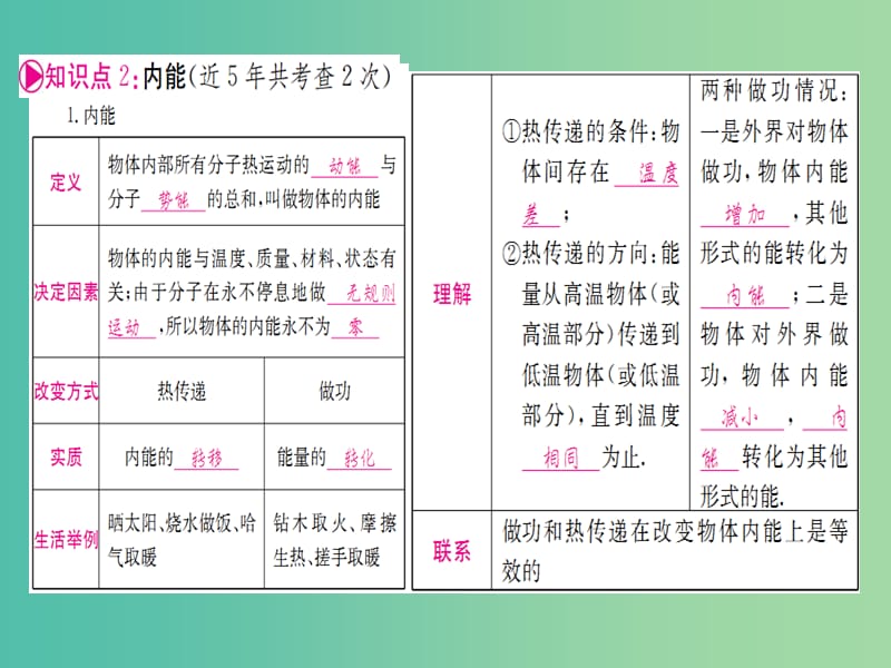 中考物理 第一篇 考点系统复习 第十二章 内能 内能的利用课件.ppt_第2页