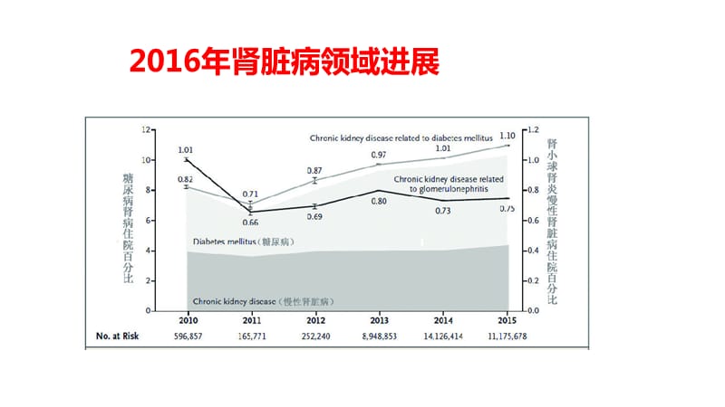 2016年肾脏病领域的研究进展-杭州胡昭.ppt_第3页