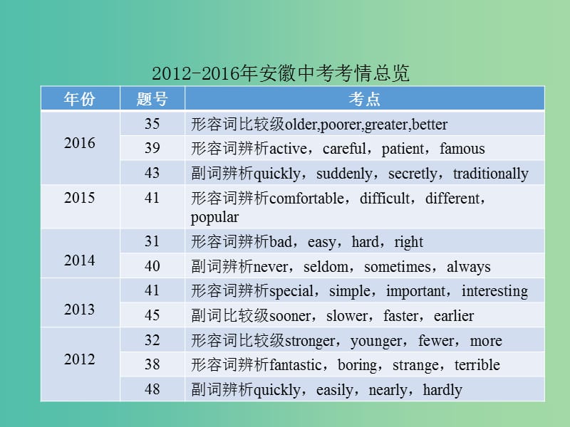 中考英语复习 语法突破专项篇 专题五 形容词和副词课件.ppt_第2页