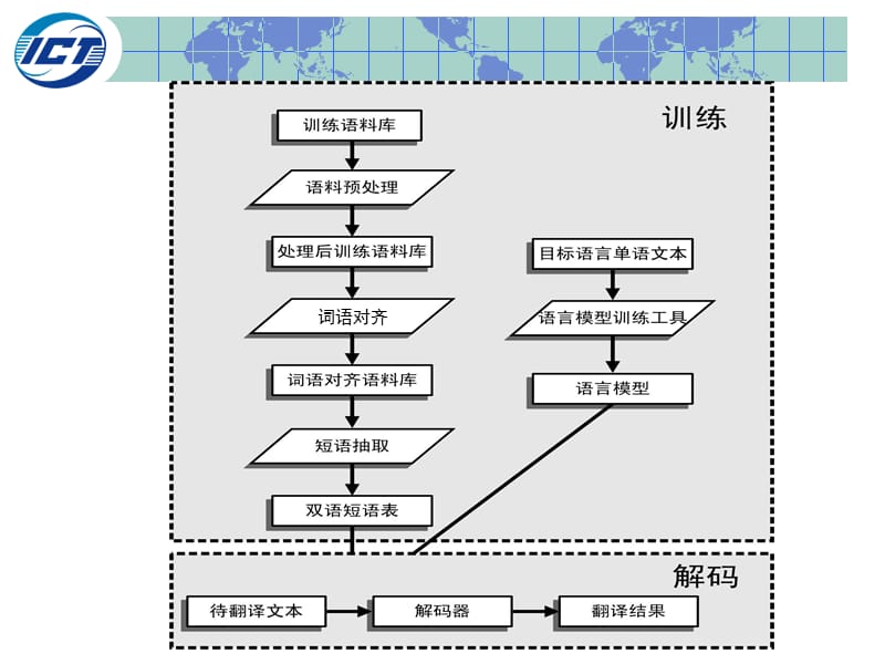 统计机器翻译简明教程.ppt_第3页