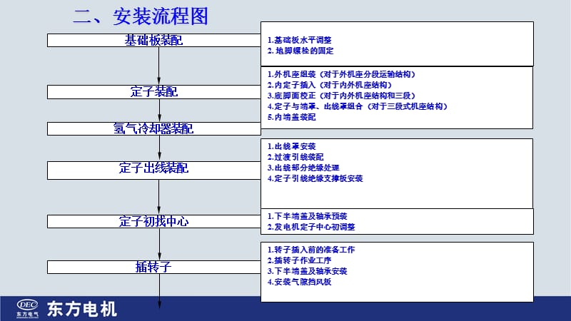 MW汽轮发电机安装介绍(东方电机).ppt_第3页