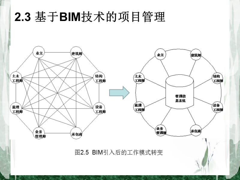 BIM技术与项目管理.ppt_第2页