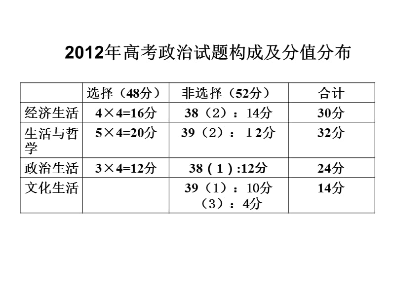 新课程高考政治备考资料.ppt_第3页