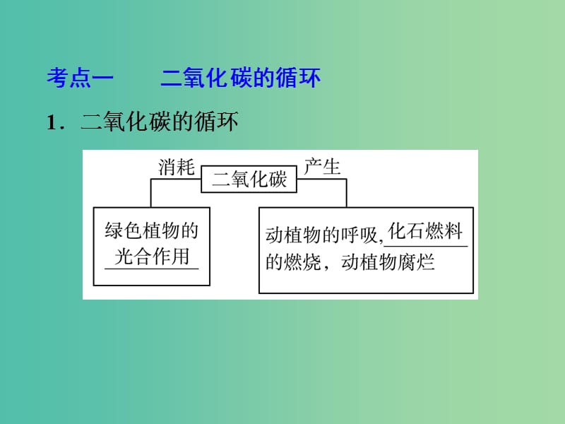 中考化学一轮复习 教材梳理阶段练习 第12讲 大自然中的二氧化碳课件 鲁教版.ppt_第3页