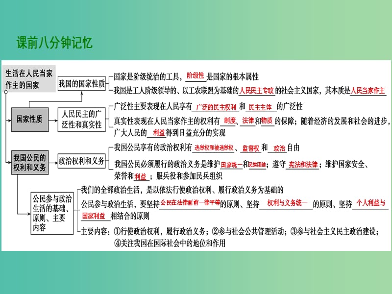 高考政治总复习第五单元公民的政治生活课时1生活在人民当家作主的国家课件新人教版.ppt_第3页