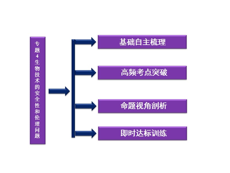 生物技术的安全性和伦理问题.ppt_第2页