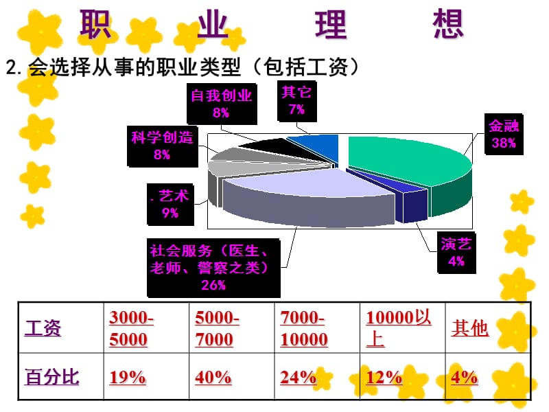 大学生职业理想、生活理想和社会分析.ppt_第3页