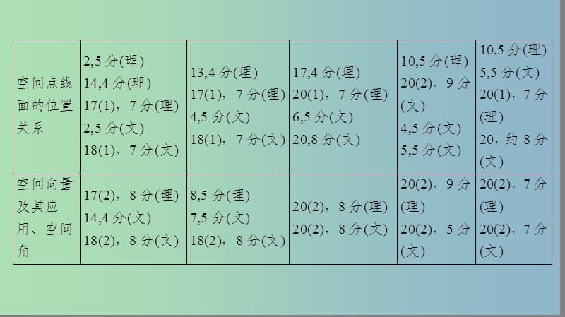 2019版高考数学一轮复习第7章立体几何课件.ppt_第3页