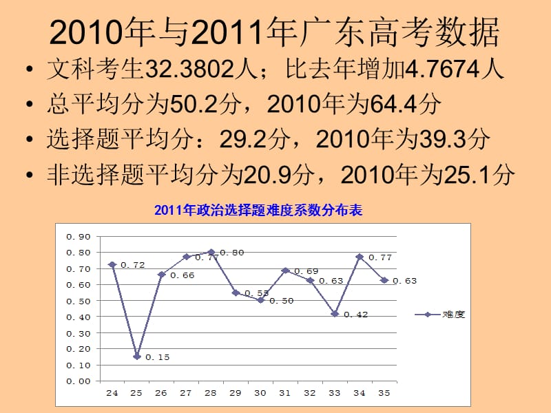 广东省高考研讨报告.ppt_第2页