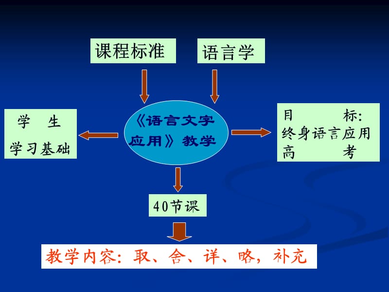 语言文字应用(人教版).ppt_第2页