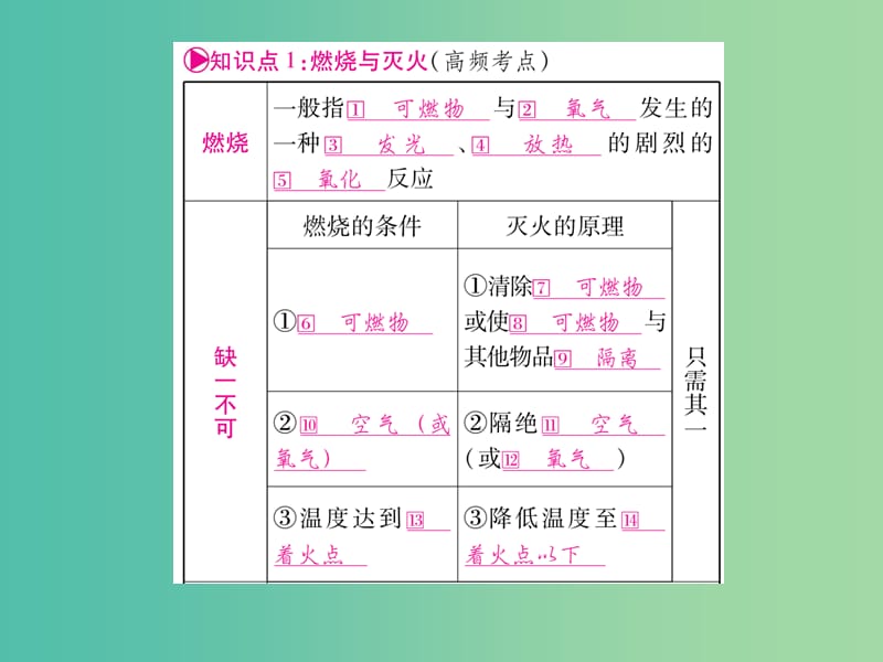 中考化学 第一部分 教材系统复习 第7单元 燃料及其应用课件.ppt_第2页