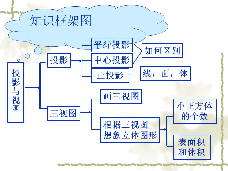 《投影与视图复习》PPT课件.ppt_第2页