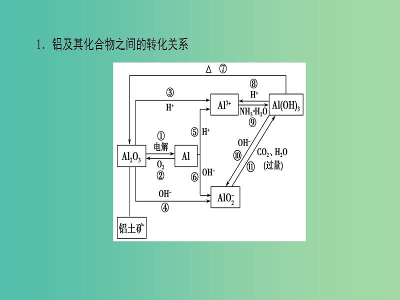 高中化学专题3从矿物质到基础材料知识网络构建课件苏教版.ppt_第2页