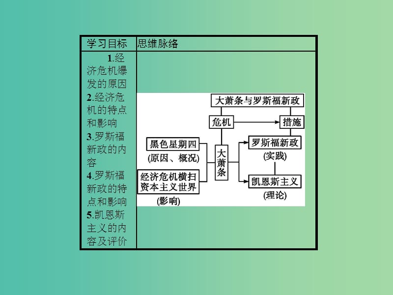 高中历史 第三单元 各国经济体制的创新和调整 3.15 大萧条与罗斯福新政课件 岳麓版必修2.ppt_第2页