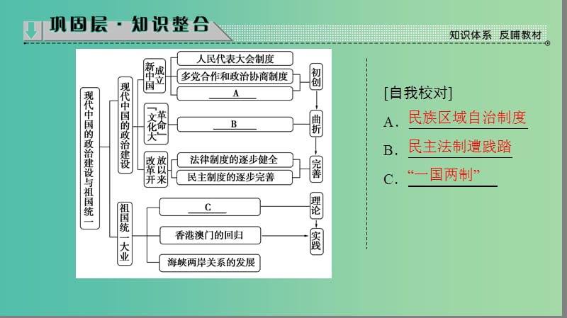 高中历史 专题4 现代中国的政治建设与祖国统一分层突破课件 人民版必修1.ppt_第2页