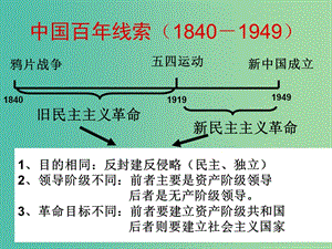 中考歷史復習 第12課時 中國近代史考點三 新民主主義革命的興起課件.ppt