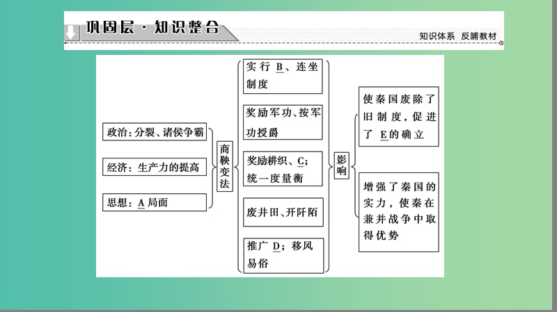 高中历史 专题2 商鞅变法分层突破课件 人民版选修1.ppt_第2页