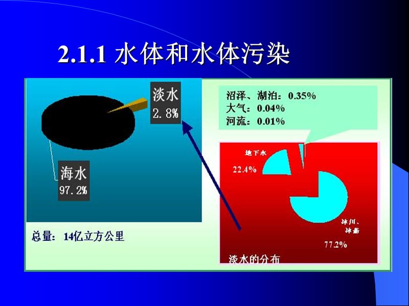 水质监测方案的制定.ppt_第3页