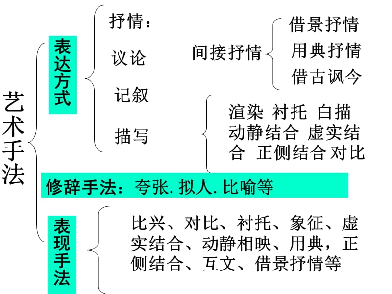 古代诗歌表现手法赏析.ppt_第3页