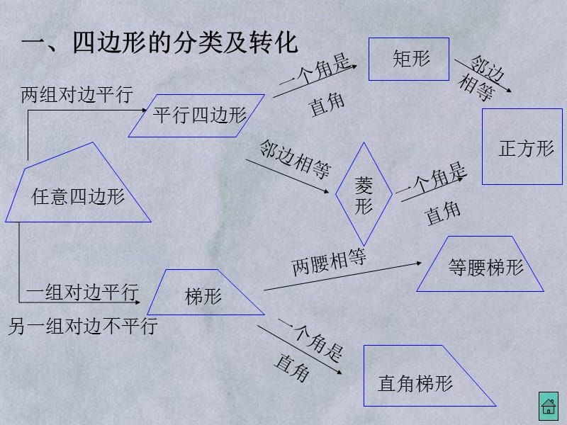 初中数学中考复习课件-四边形总复习.ppt_第3页