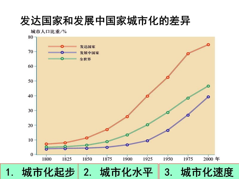 城市化特点及产生的问题.ppt_第3页