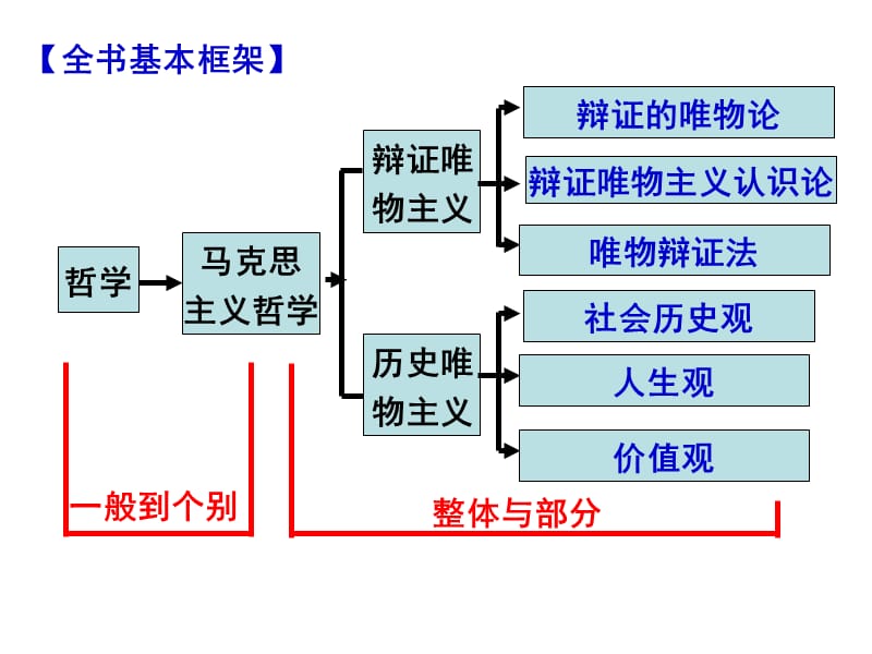 生活与哲学第一单元复习2教学.ppt_第1页