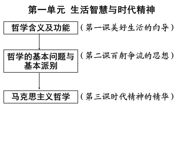 生活与哲学第一单元复习2教学.ppt_第2页