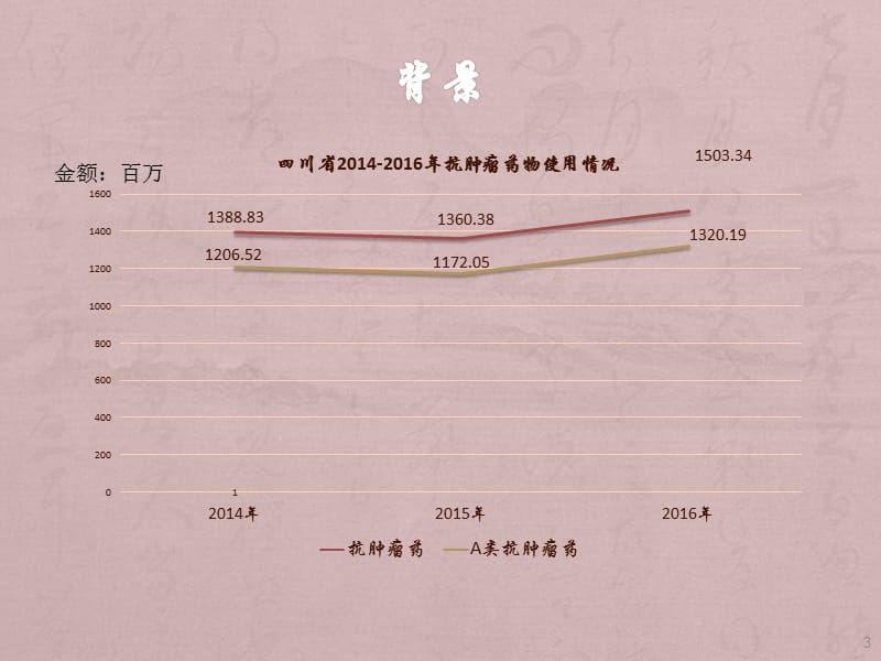 抗肿瘤药物培训ppt课件_第3页