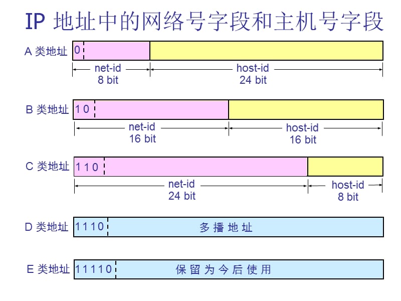 ip地址子网掩码B.ppt_第2页