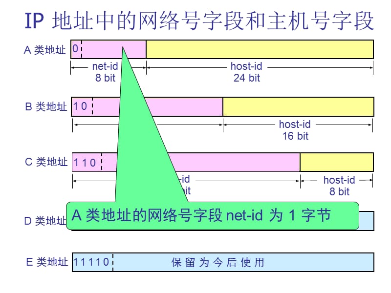 ip地址子网掩码B.ppt_第3页