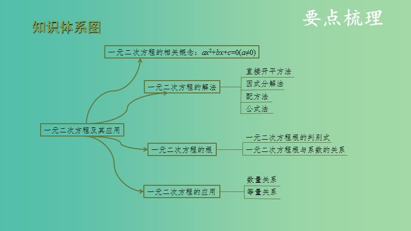 中考数学复习 第二单元 方程（组）与不等式（组）第7课时 一元二次方程及其应用课件.ppt_第3页