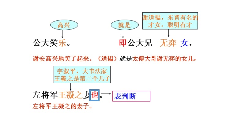 《世说新语》二则注释、翻译及古今异义字.ppt_第3页