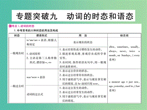 中考英語 第二篇 中考專題突破 第一部分 語法專題突破九 動詞的時態(tài)和語態(tài)課件 外研版.ppt