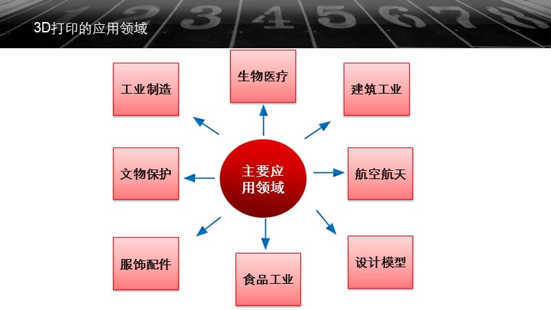 3D打印的应用领域.ppt_第2页